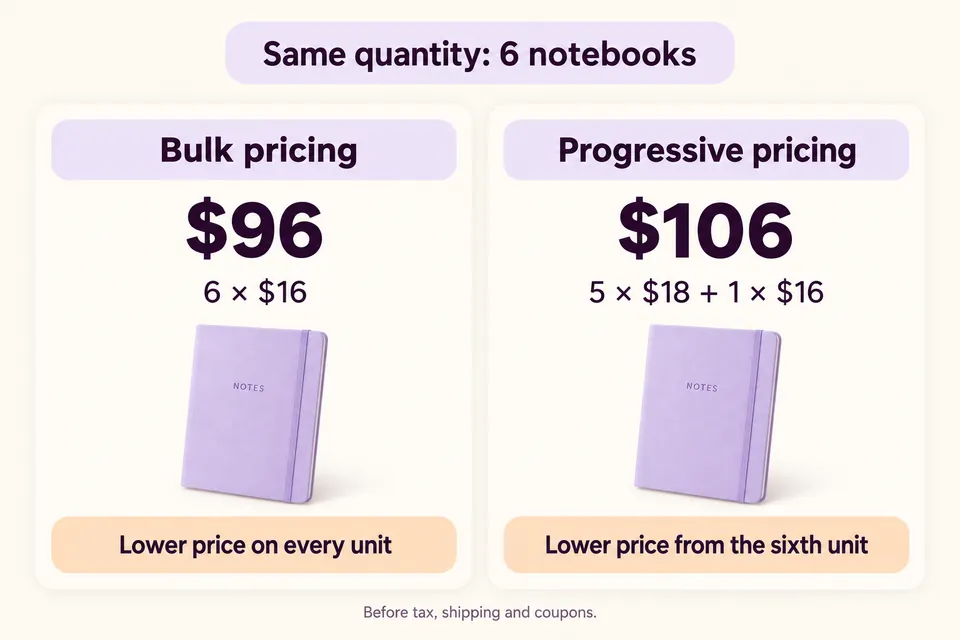 Seis cuadernos cuestan 96 USD por volumen y 106 USD con precio progresivo: seis a 16 USD frente a cinco a 18 USD y uno a 16 USD.