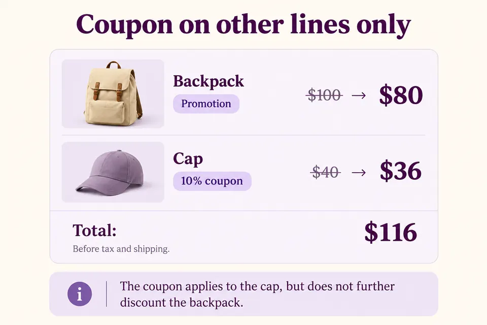A backpack costs 80 after its promotion; a 10 percent coupon reduces only a separate 40-dollar cap to 36, for a total of 116.