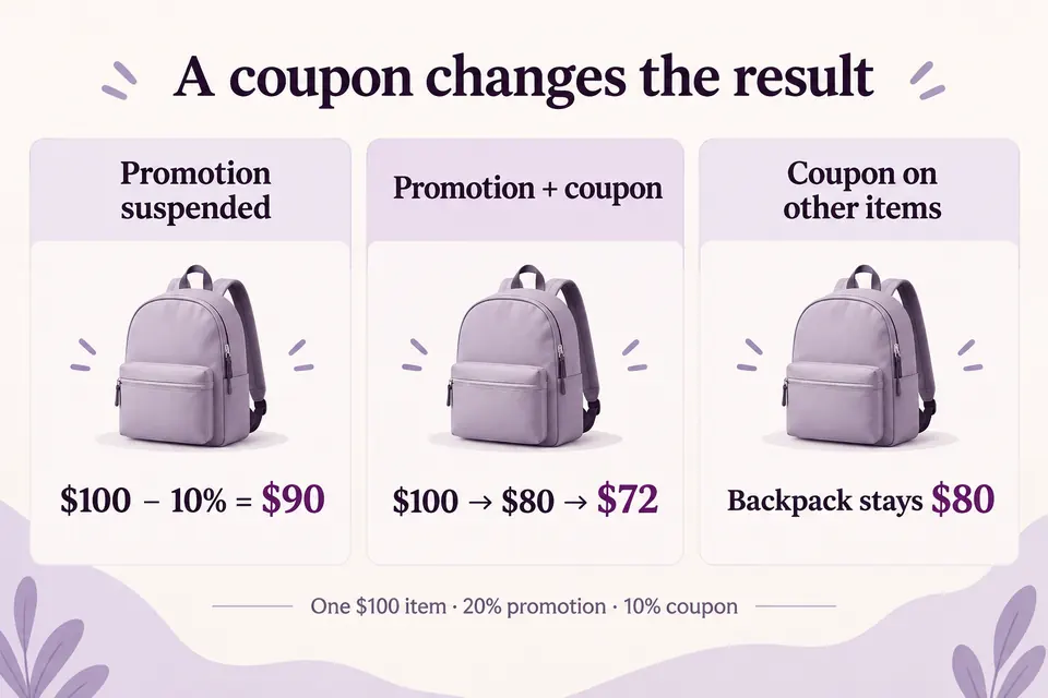 Alternative coupon policies produce totals of 90, 72 or 80 for one product with a regular price of 100.