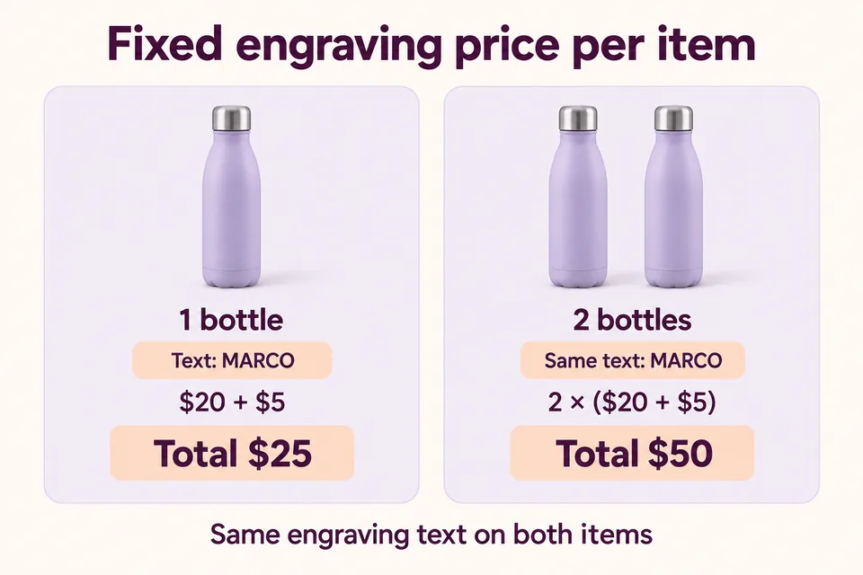 Comparison of one bottle with MARCO costing $25 and two bottles with the same text costing $50, including a $5 engraving charge per item.