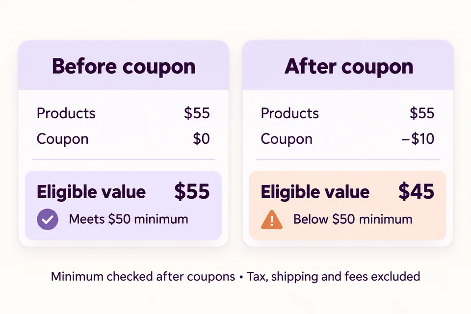 Un carrito de productos de 55 USD baja a 45 USD tras un cupón de 10 USD y deja de cumplir el mínimo de 50 USD.