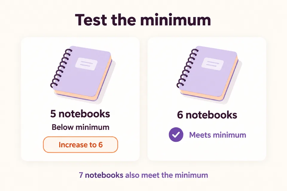 Comparación con cinco cuadernos por debajo del mínimo, seis que lo cumplen y una nota de que siete también lo cumplen.