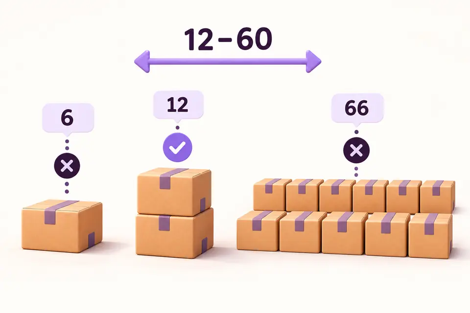 Quantity limits of 12 to 60 units: 6 rejected below the minimum, 12 accepted, and 66 rejected above the maximum.