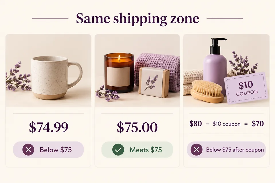 Same-zone baskets at US$74.99 and US$75, and US$80 less a US$10 coupon, illustrate an after-coupon US$75 minimum.