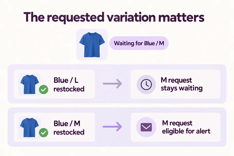 A confirmed request for Blue M waits while Blue L is replenished, then becomes eligible when Blue M returns.