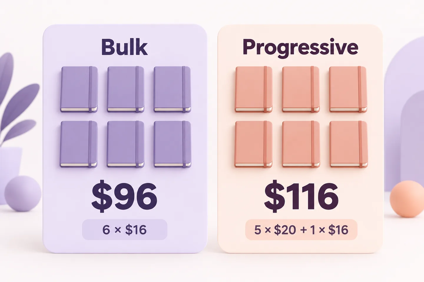 Confronto del prezzo di sei quaderni: 96 USD con il prezzo per fascia applicato a tutti i pezzi e 116 USD con il calcolo progressivo per scaglioni.